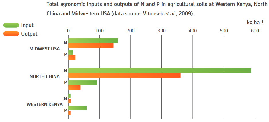 Facts about Nitrogen and Potassium levels in soil around the world. An imbalance in N and P degrades soil quality quicker.