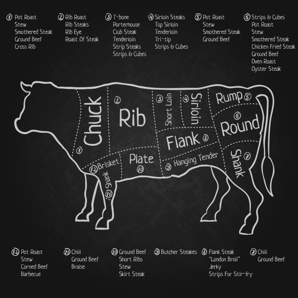 Image showing the different cuts of beef